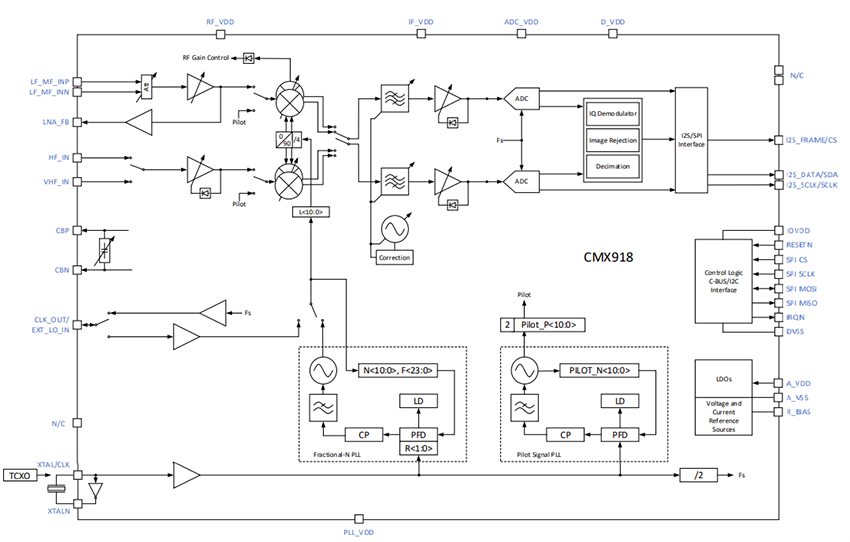 Block Diagram - CML Micro CMX918 Low Power Software Defined Radio Tuner